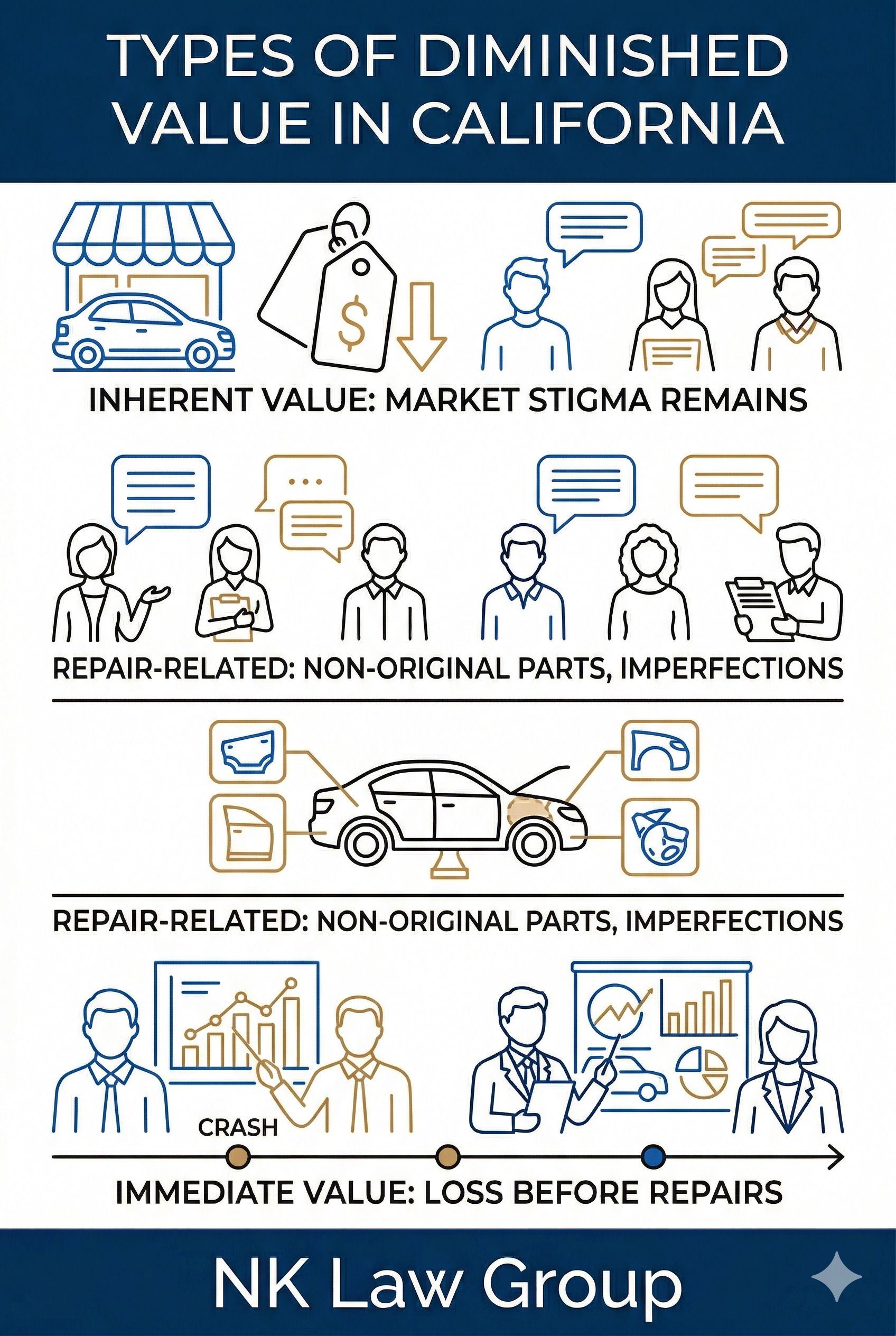 Understanding Diminished Value Claims - NK Law Group